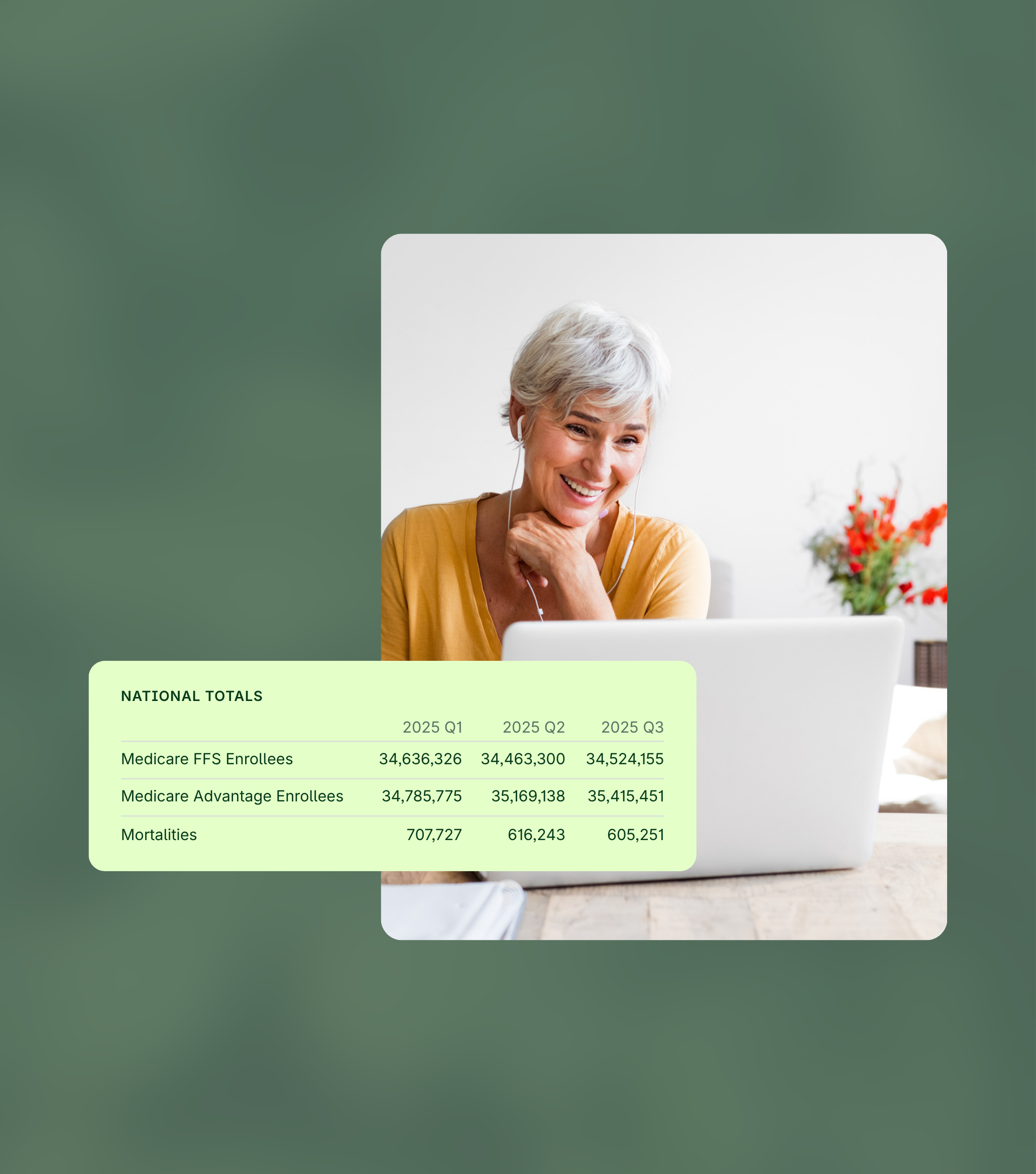 Smiling older woman sits at a laptop; beside her is a table showing Medicare enrollment and mortality data for 2025 quarters 1-3.