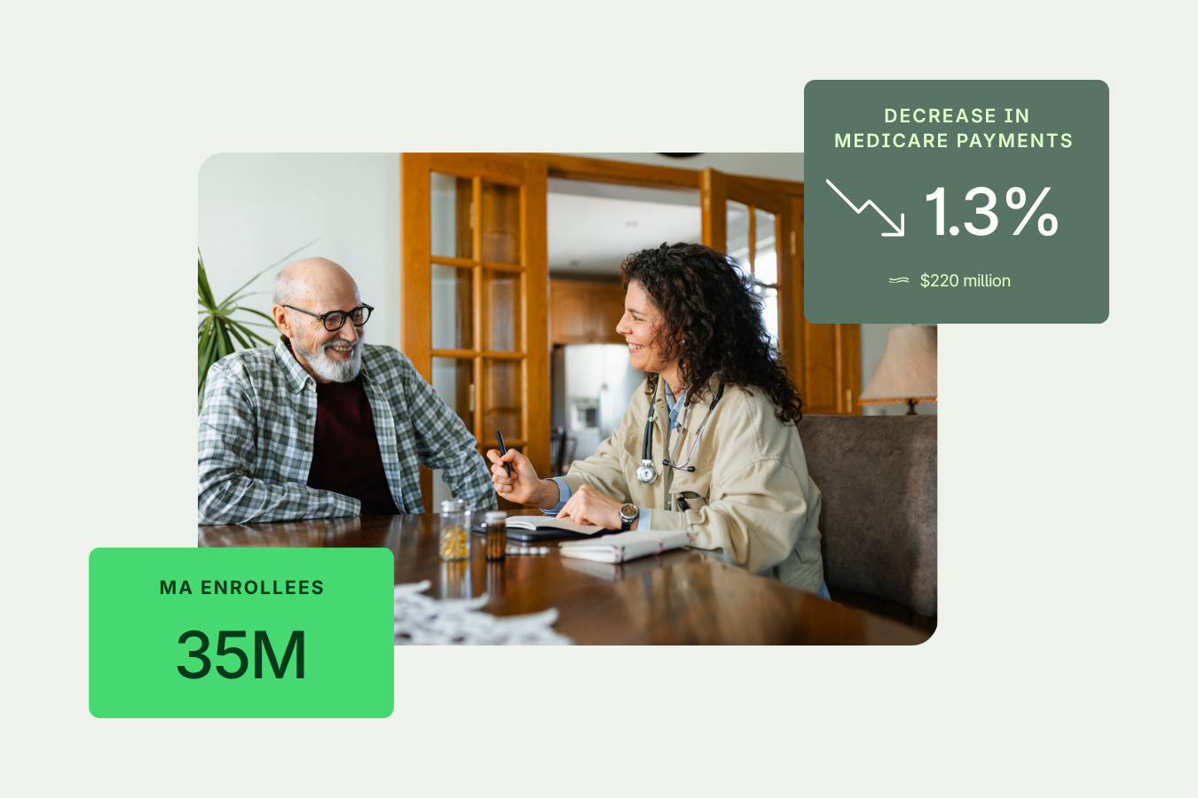 A doctor speaks with an older man at a table. Text notes 35 million Medicare Advantage enrollees and a 1.3% decrease in Medicare payments, equaling $220 million.