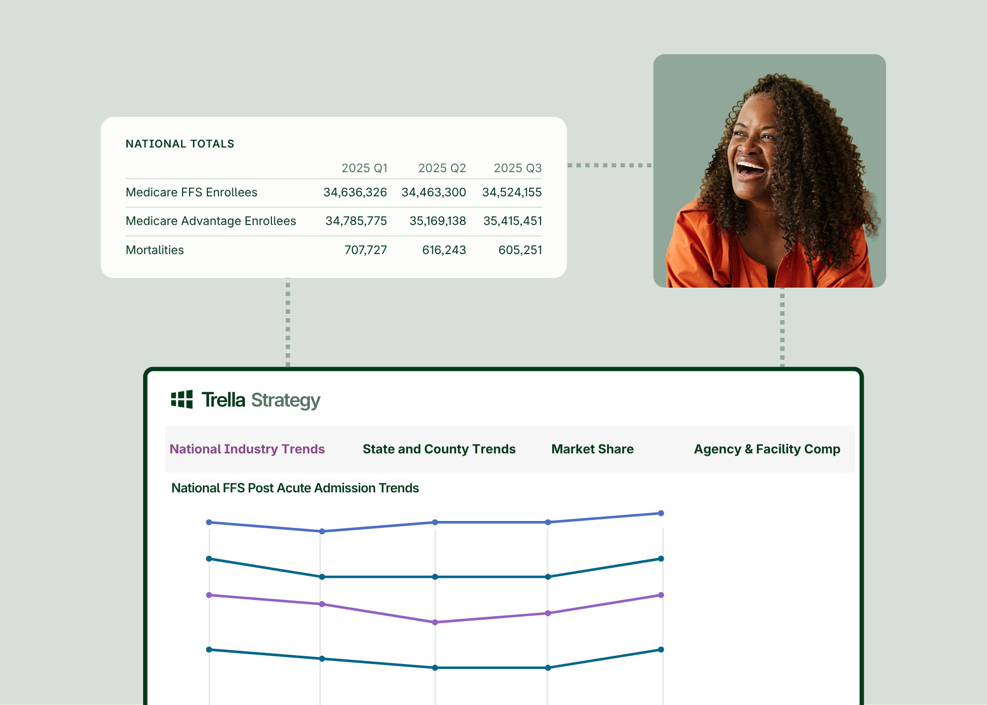 A smiling woman is shown next to charts and tables displaying Medicare enrollment and mortality statistics, along with a line graph of post-acute admission trends.