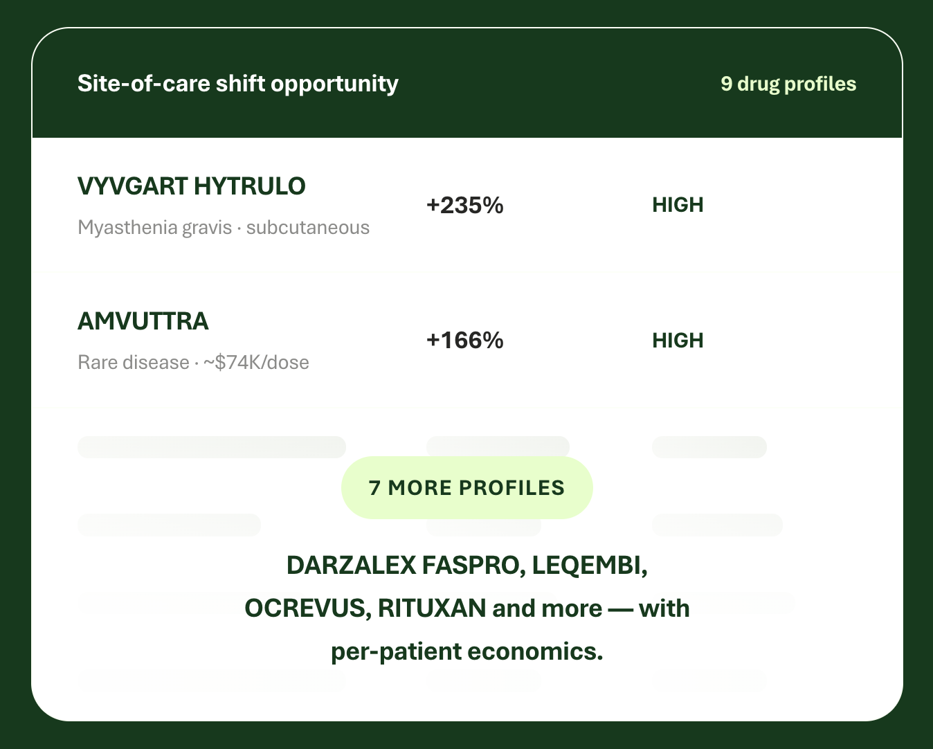 A chart showing site-of-care shift opportunities for two drugs, VYVGART HYTRULO (+235%) and AMVUTTRA (+166%), both marked as high, with seven more profiles listed below.