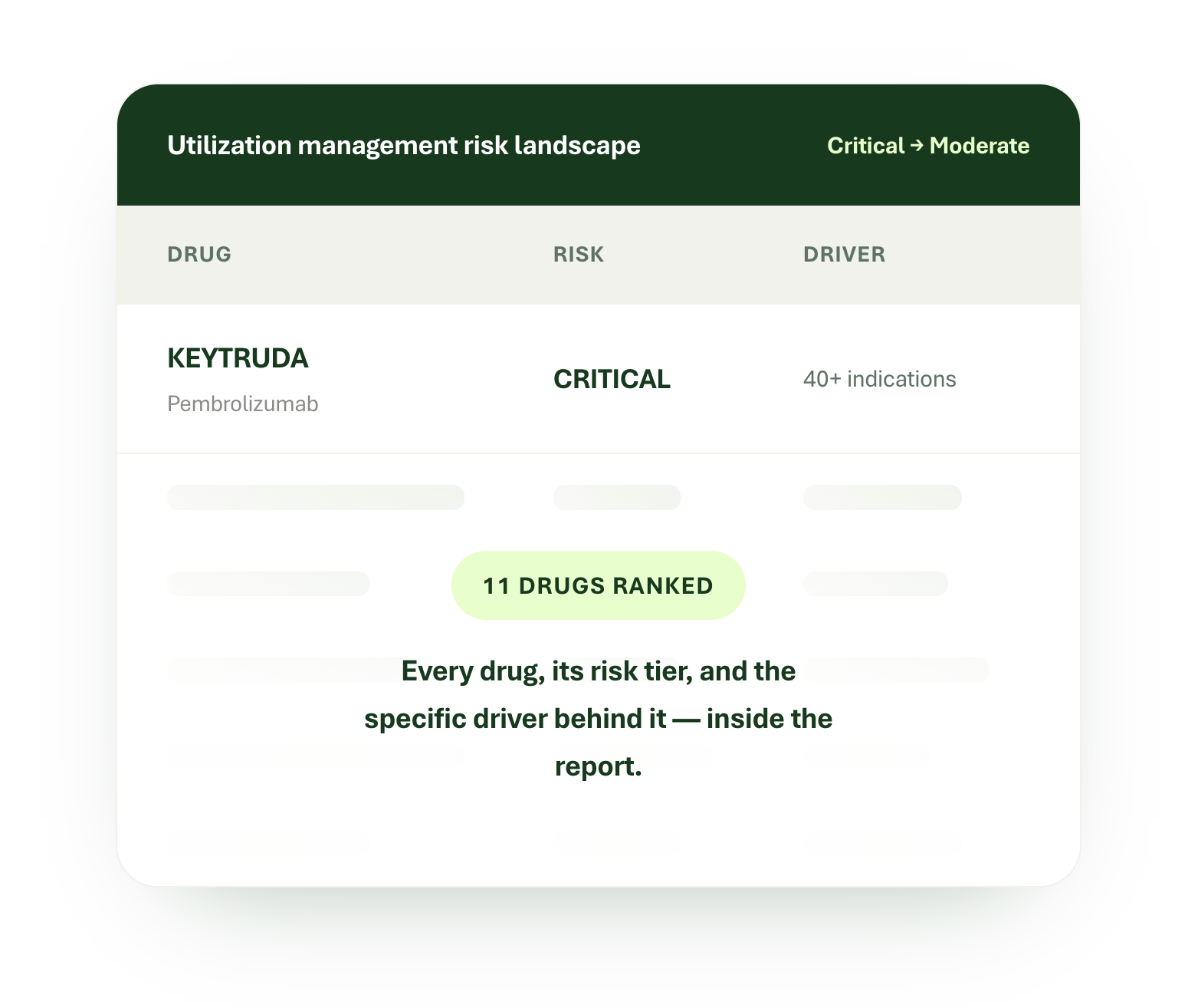 A report table shows Keytruda listed as a drug with a critical risk and 40+ indications, highlighting 11 ranked drugs and their risk tiers.