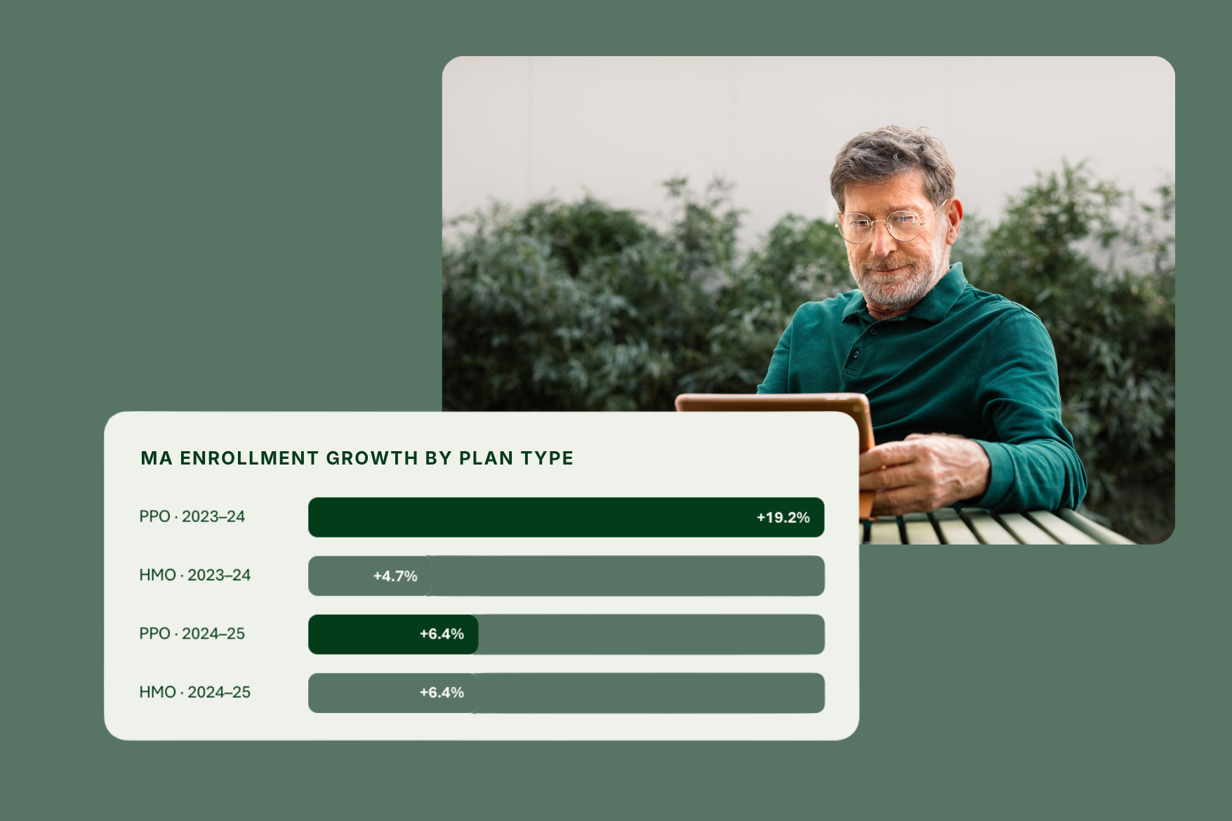A man sits outdoors using a tablet. Below, a chart shows MA enrollment growth by plan type, with PPO plans having the highest growth at +19.2% in 2023-24.