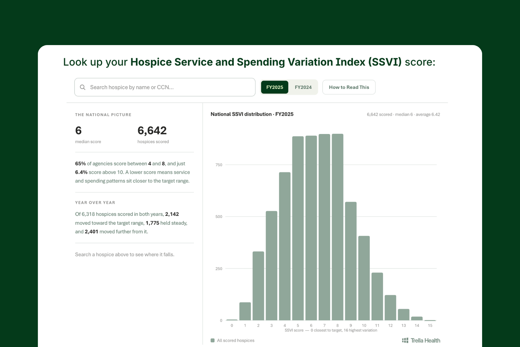 Bar chart shows National SSVI distribution for FY2025; mean and median both equal 6,642. Text highlights average score, target range, and number of agencies above and below target.
