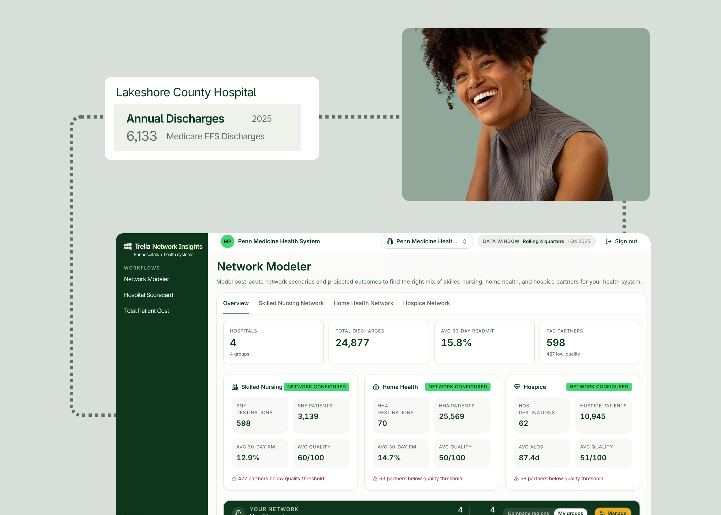 Screenshot of a healthcare dashboard showing hospital discharge data, network statistics, and a smiling woman in a separate image above the dashboard.