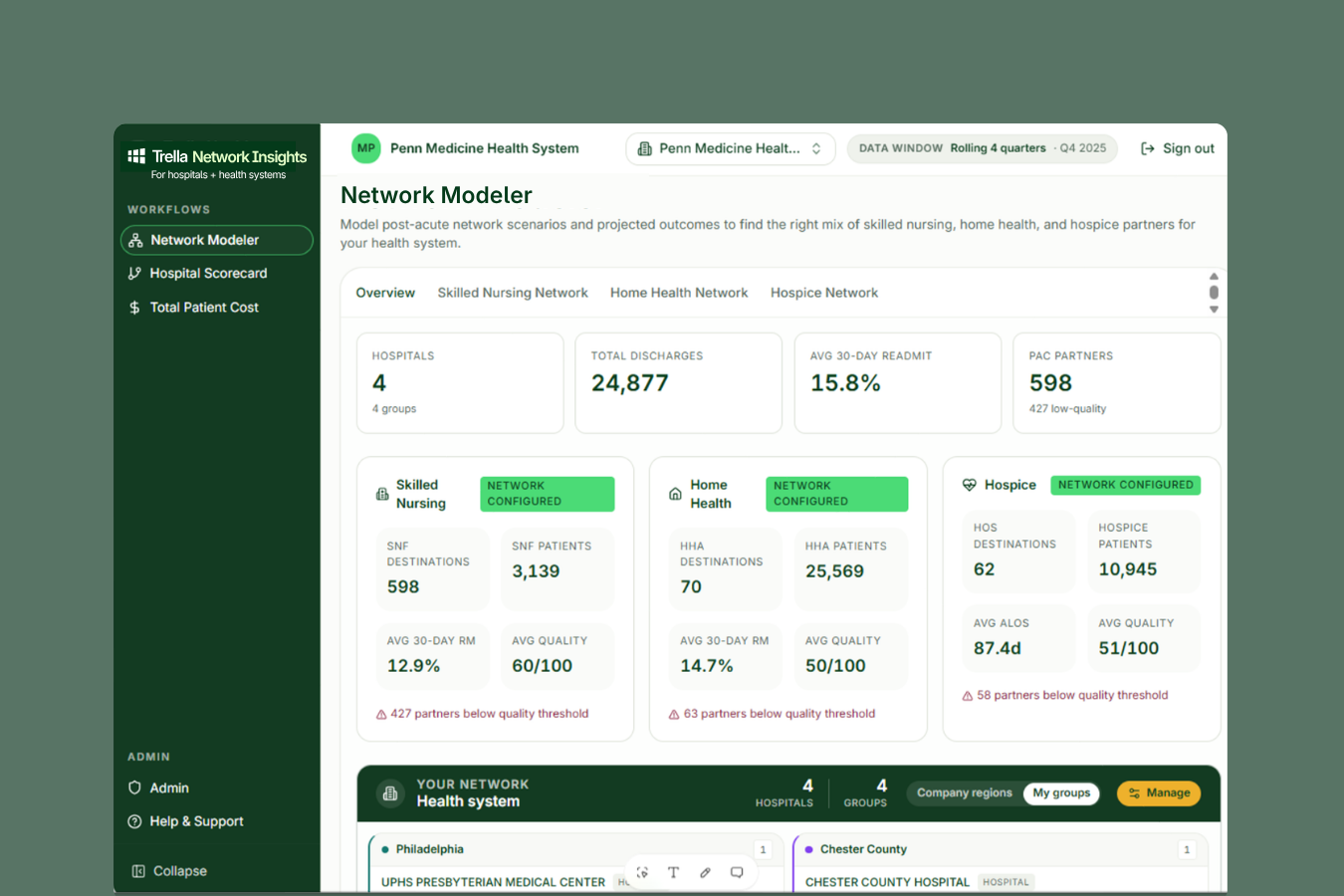 A dashboard displays hospital network data, including number of hospitals, patients, readmit rates, and partners for skilled nursing, home health, and hospice categories.