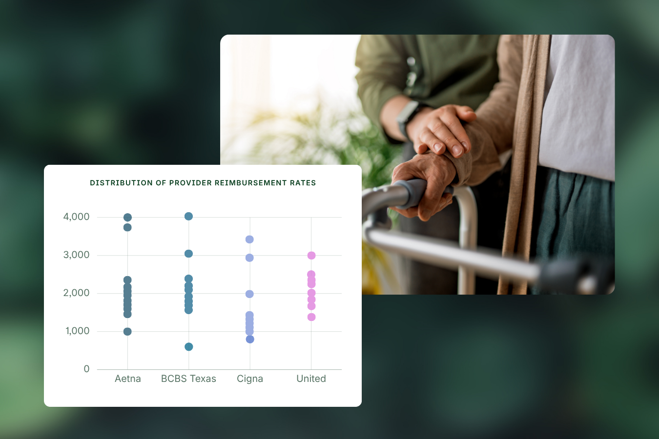 A graph compares reimbursement rates by insurer alongside a close-up of one person supporting another using a walker.