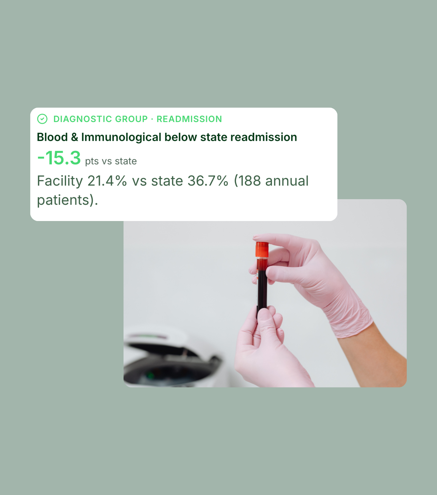 Gloved hands hold a blood sample tube; overlay shows facility’s readmission rate is 21.4% vs state’s 36.7% (188 patients), a -15.3 point difference.