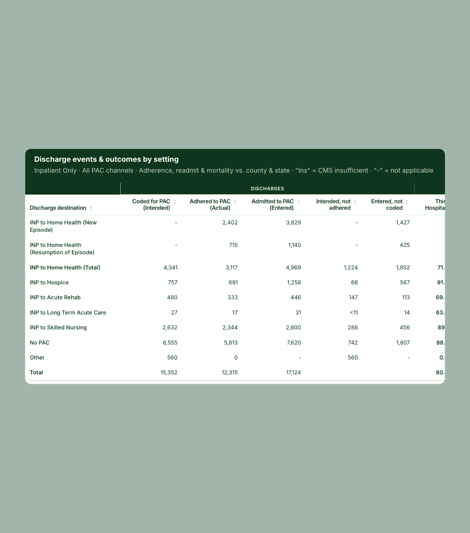 Table showing discharge destinations and outcomes for inpatient events, comparing actual, intended, and entered-to hospitalizations across different post-acute care settings.