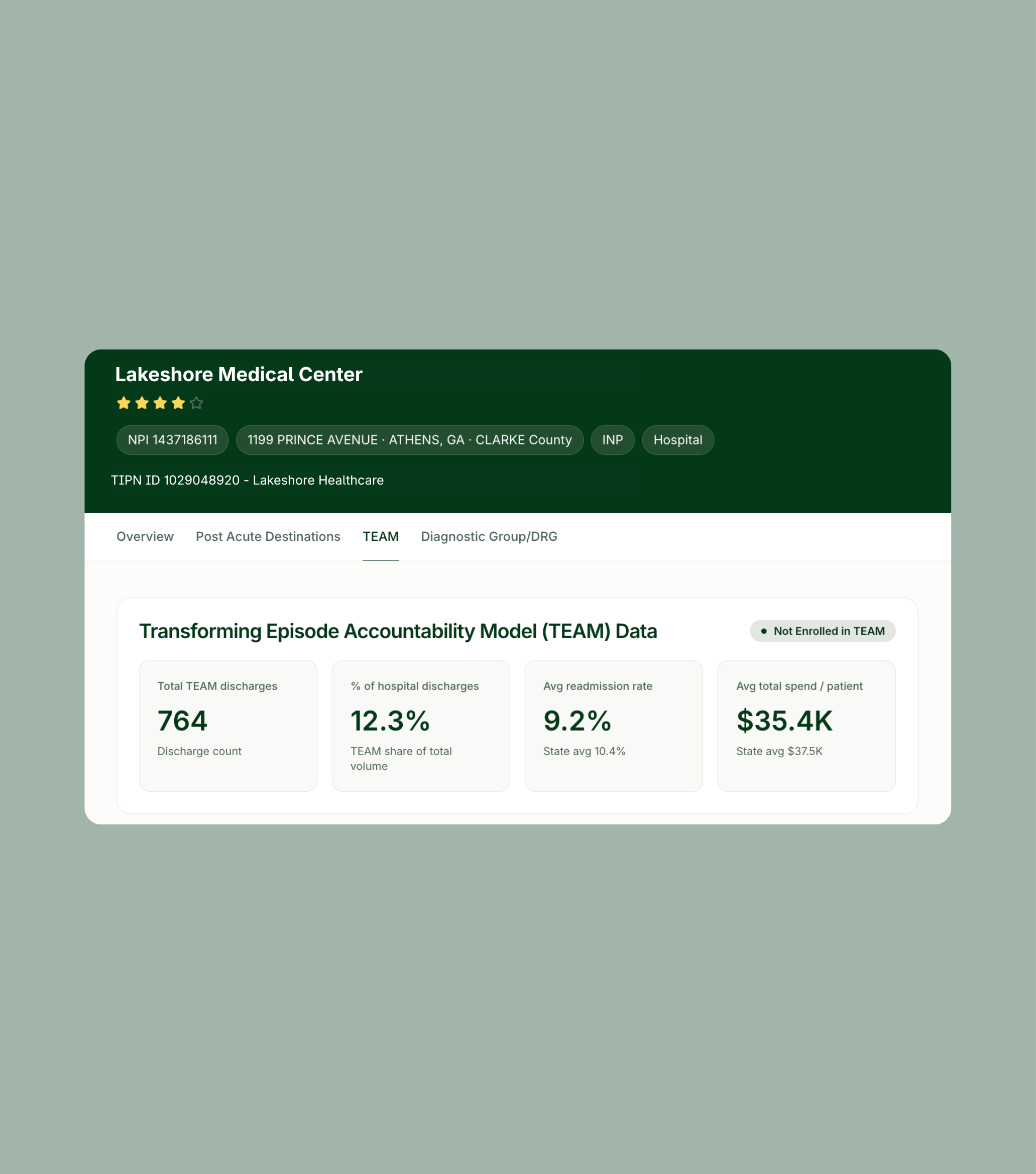 Dashboard showing Lakeshore Medical Center TEAM data: total discharges 764, 12.3% share, 9.2% avg. readmits, and $35.4K avg. spend per patient; not enrolled in TEAM program.