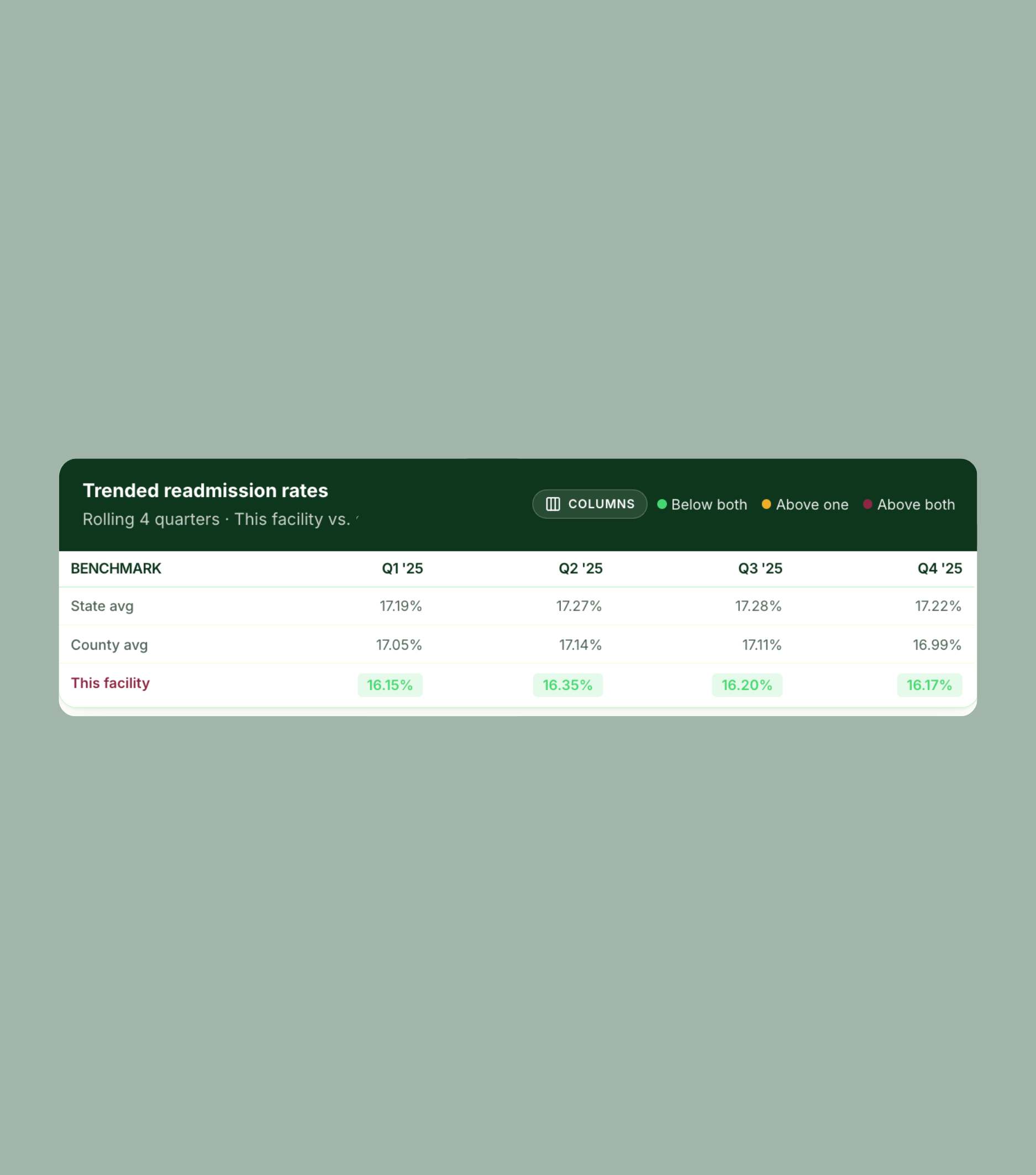 Table showing trended readmission rates for 2025 by quarter, comparing state, county, and facility; facility rates are highlighted in green and lower than state and county averages.