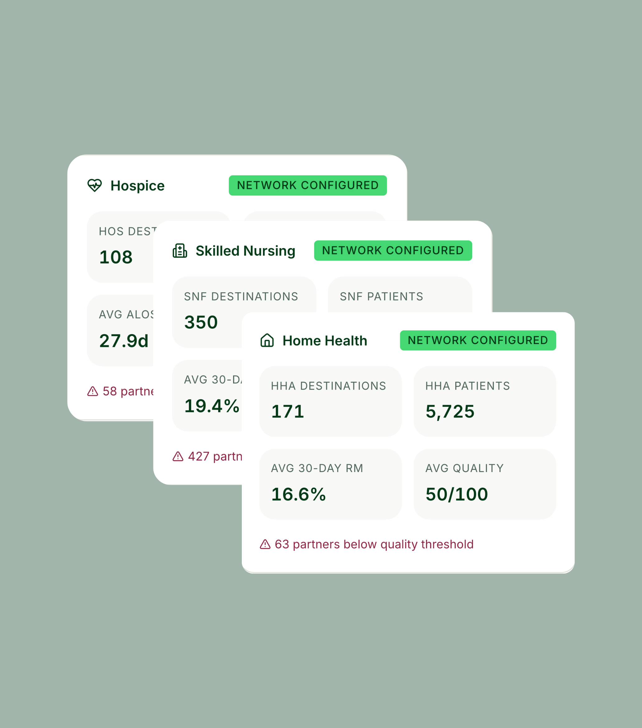 Three healthcare network cards display statistics for Hospice, Skilled Nursing, and Home Health, each marked “Network Configured” with partner counts and alerts for below-threshold partners.