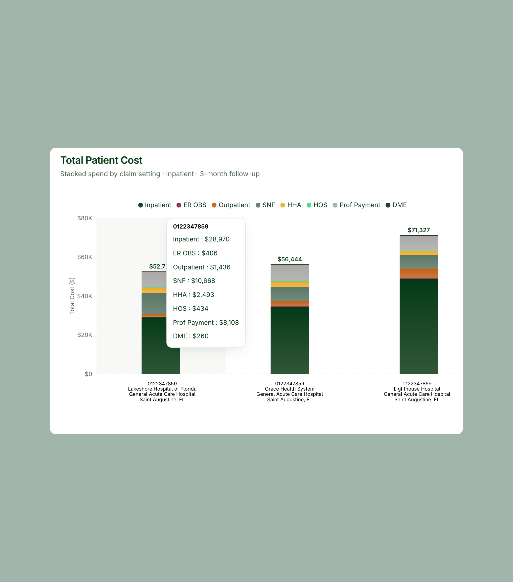 Bar chart titled “Total Patient Cost” compares stacked costs by claim setting and follow-up, with specific cost breakdowns shown in a hover box for the first bar.