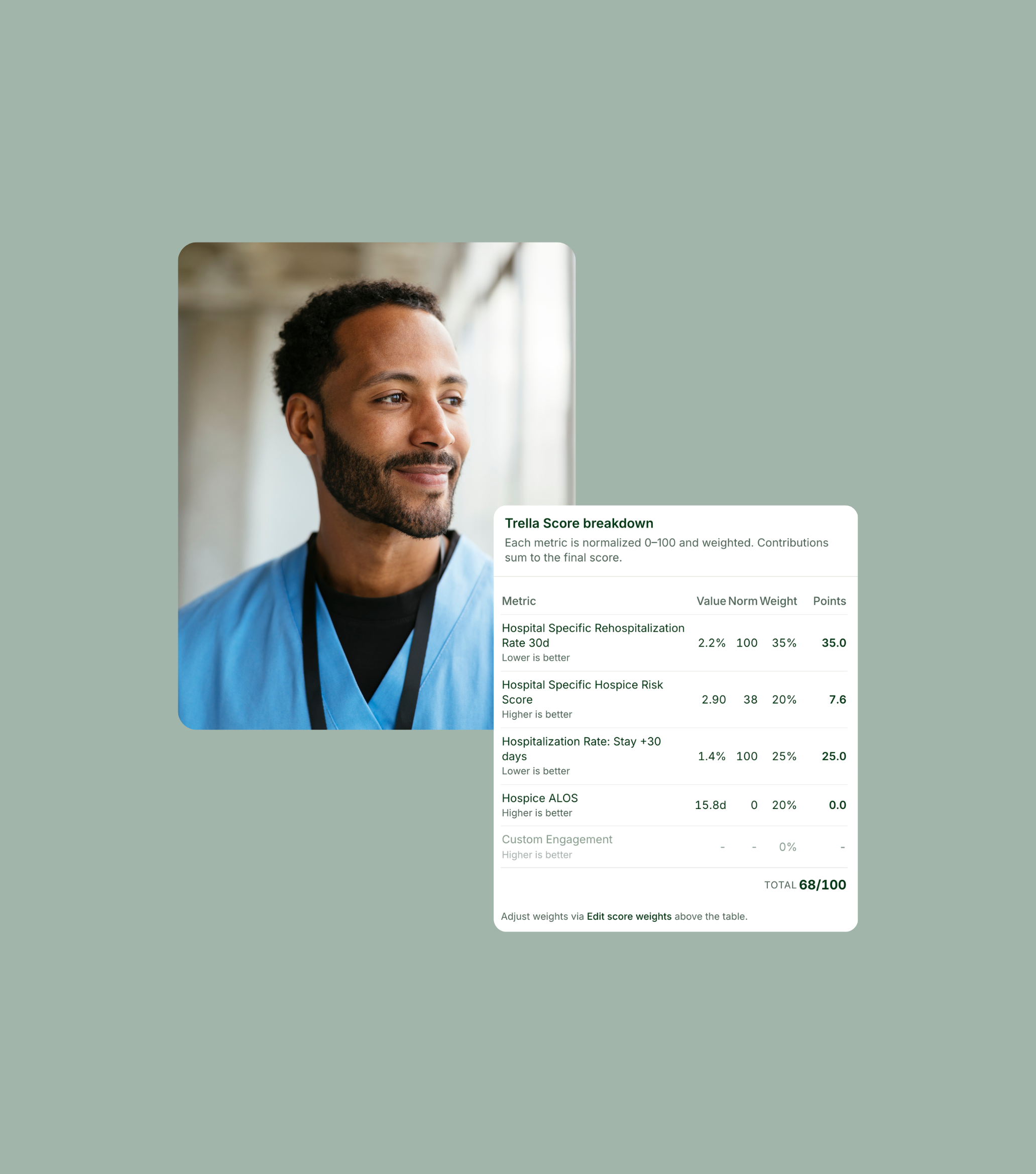 A man in blue scrubs stands by a window; next to him is a table titled “Telia Score breakdown” with various healthcare metrics and a total score of 68/100.