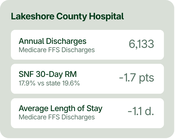 Medical data summary showing 6,133 annual discharges, SNF 30-day RM at -1.7 points, and average length of stay at -1.1 days for Lakeshore County Hospital.