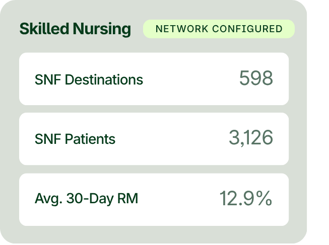 A dashboard displays 598 SNF destinations, 3,126 SNF patients, and an average 30-day RM rate of 12.9% for skilled nursing, with network configured status shown.