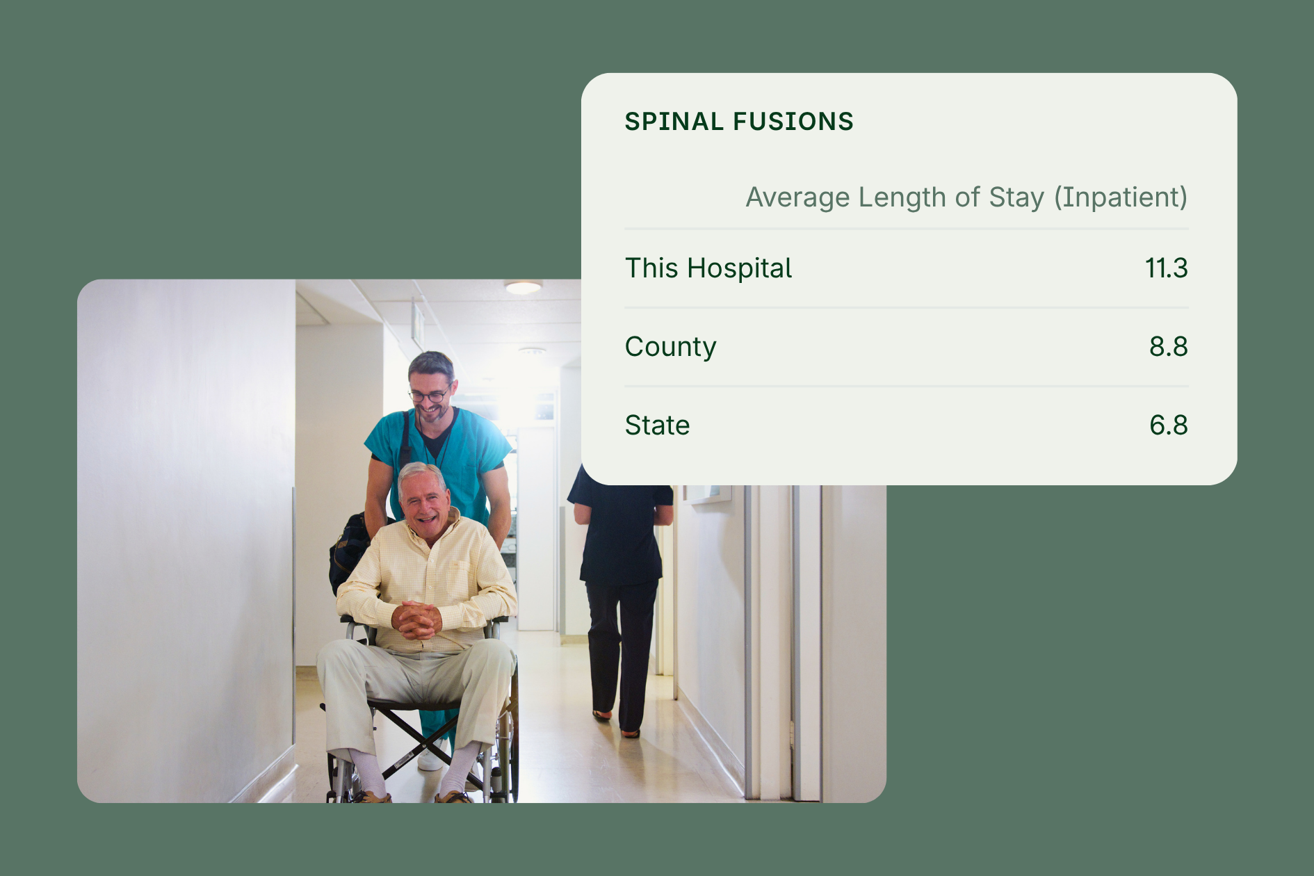 A healthcare worker pushing a smiling man in a wheelchair down a hospital hallway, overlaid with a chart comparing average inpatient length of stay for spinal fusions at this hospital, county, and state.